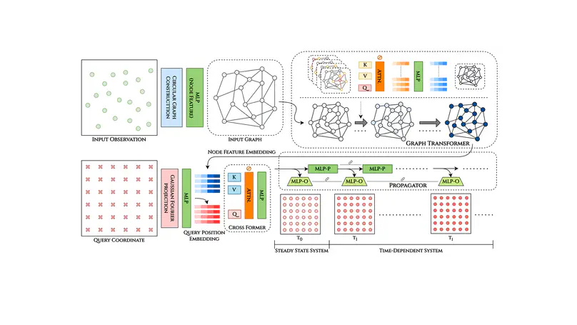 HAMLET: Graph Transformer Neural Operator for Partial Differential Equations