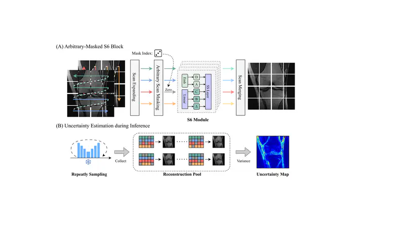 Enhancing Global Sensitivity and Uncertainty Quantification in Medical Image Reconstruction with Monte Carlo Arbitrary-masked Mamba